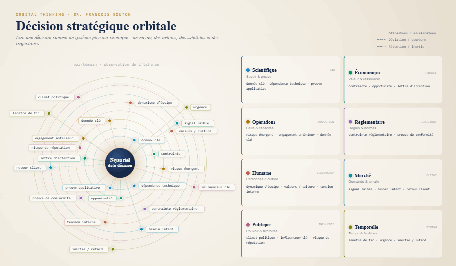 Carte de la décision stratégique orbitale : noyau, orbites et satellites